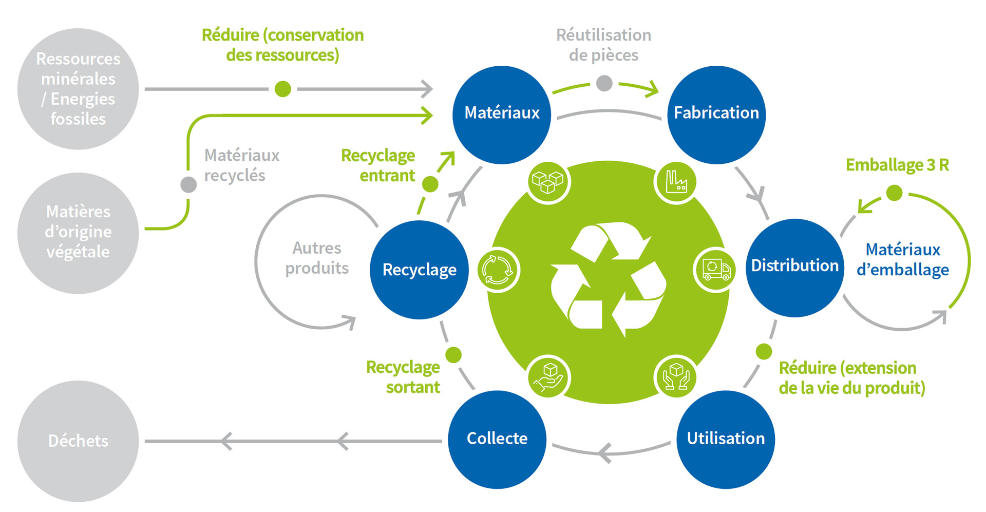 Visuel7 schema approche circulaire reduire recycler reutiliser