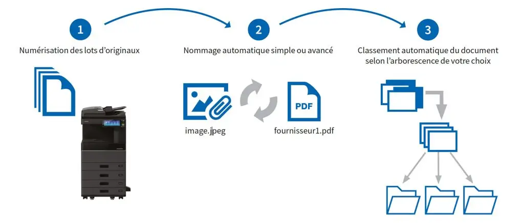 Logiciel de capture, de traitement et de stockage automatique des documents numérisés