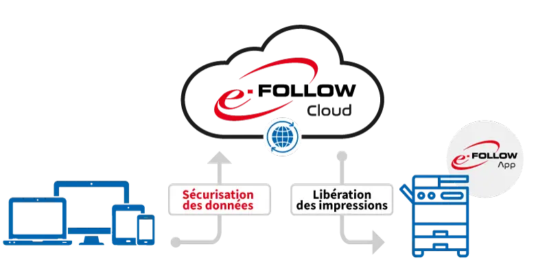 e-FOLLOW Cloud