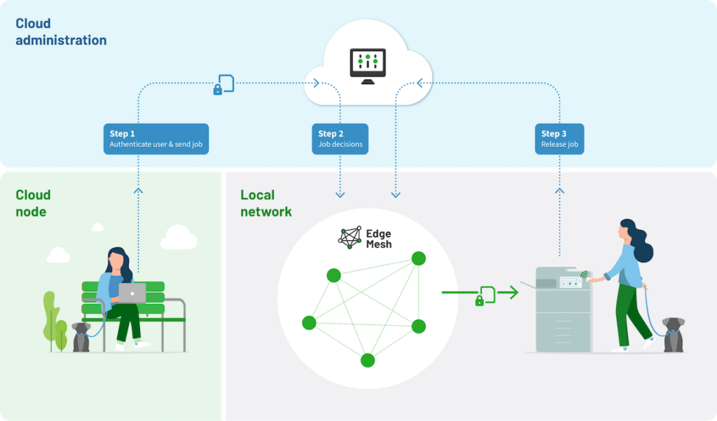 PaperCut Hive cloud node