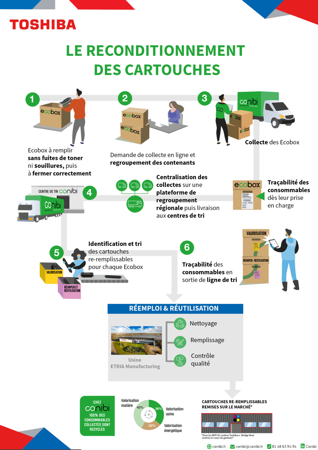 infographie recyclage toner