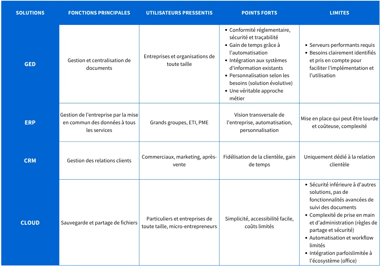 Tableau comparatif GED