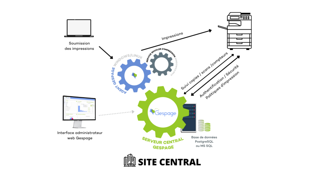 Logiciel d'impression Gespage - 2025